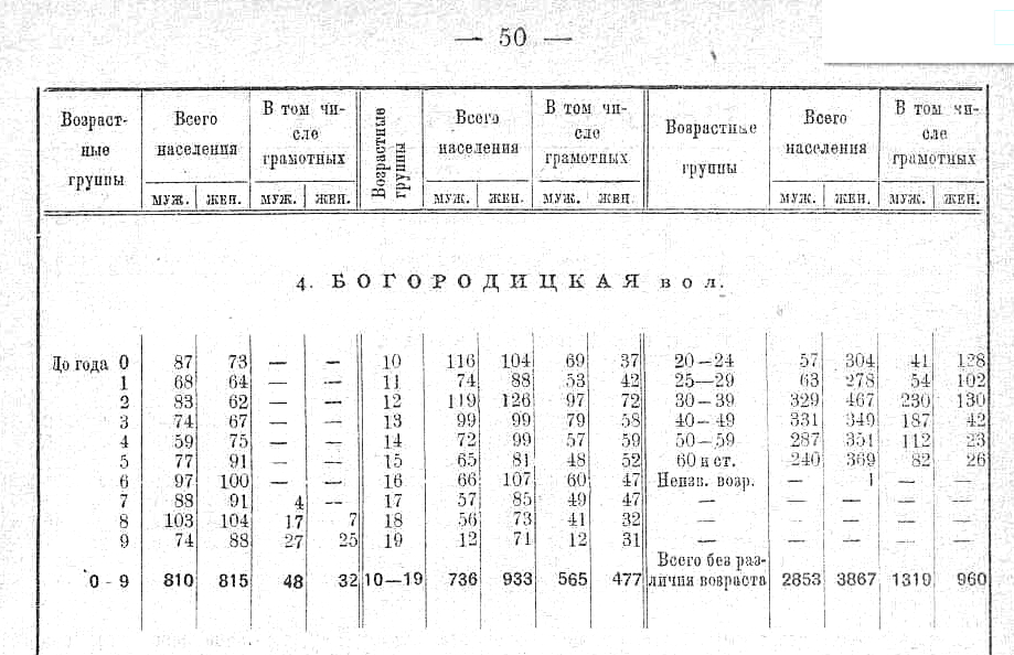 Статистика за 1920 год